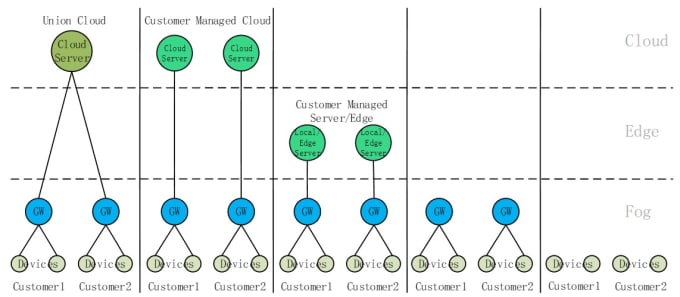 Provide A Mature Iot Platform System And Coach You To Use It By