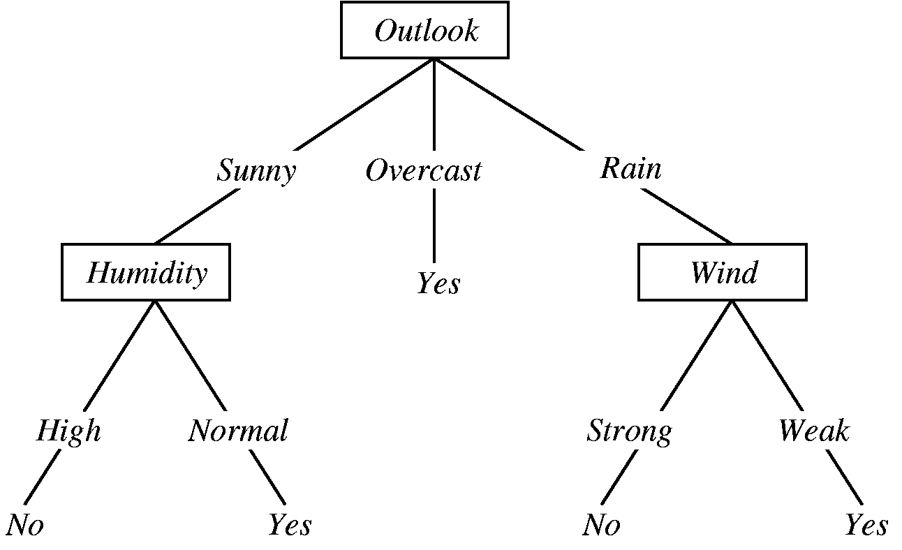 Example of a decision tree being used for rain forecasting.