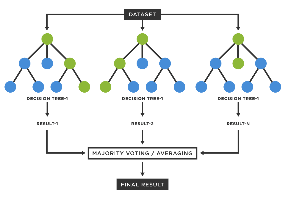 Diagram of a random forest AI model with three separate decision trees.