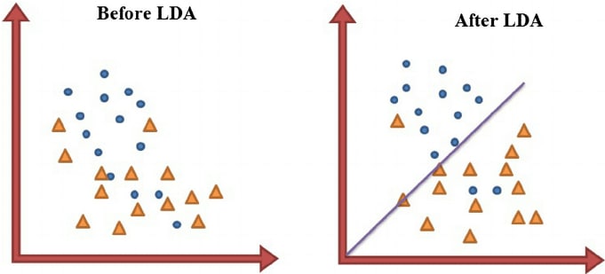 Before and after example showing linear discriminant analysis model.