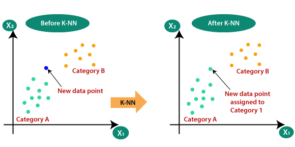 Before and after example of data with K-nearest neighbor model.