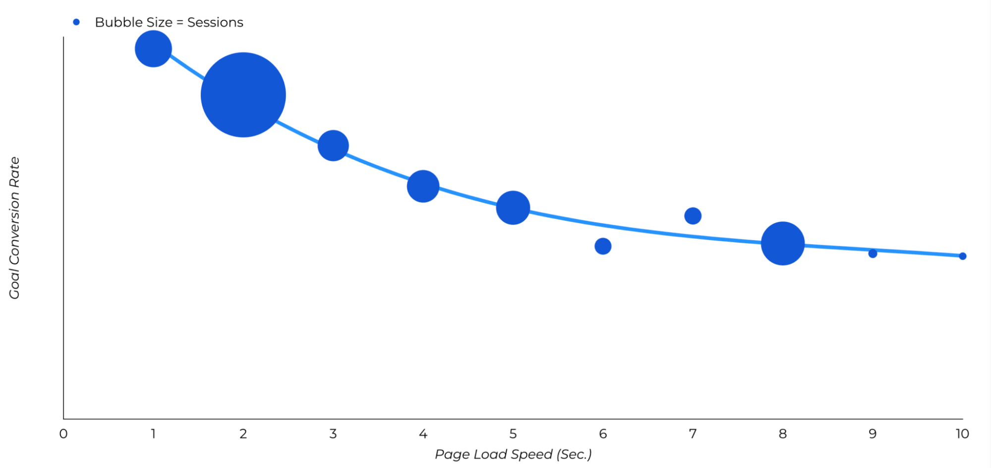 Graph depicting goal conversion rate reduces with page load speed per second.