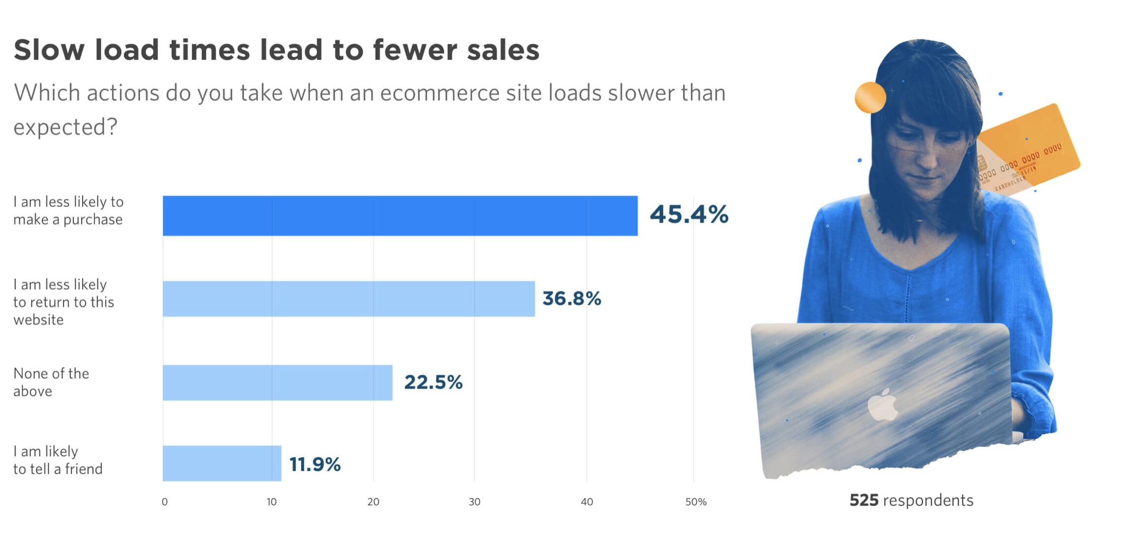 unbounce stats for WP optimization