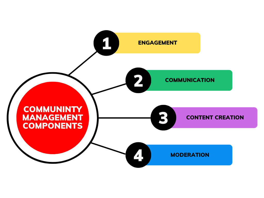 graph showing how to do community engagement 