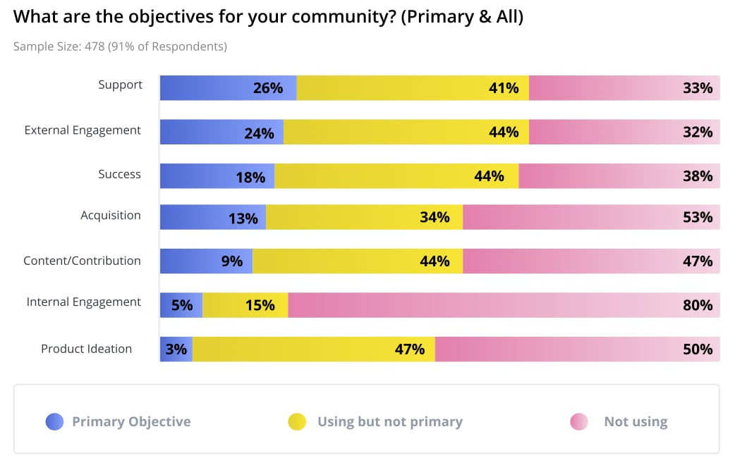 graph showing community objectives 