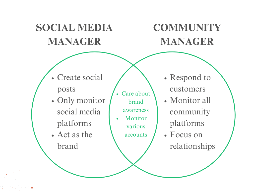 graph showing difference between social media manager and community manager