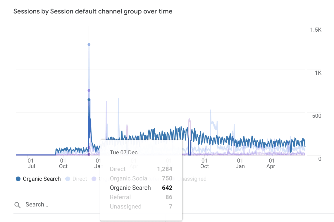 traffic spikes