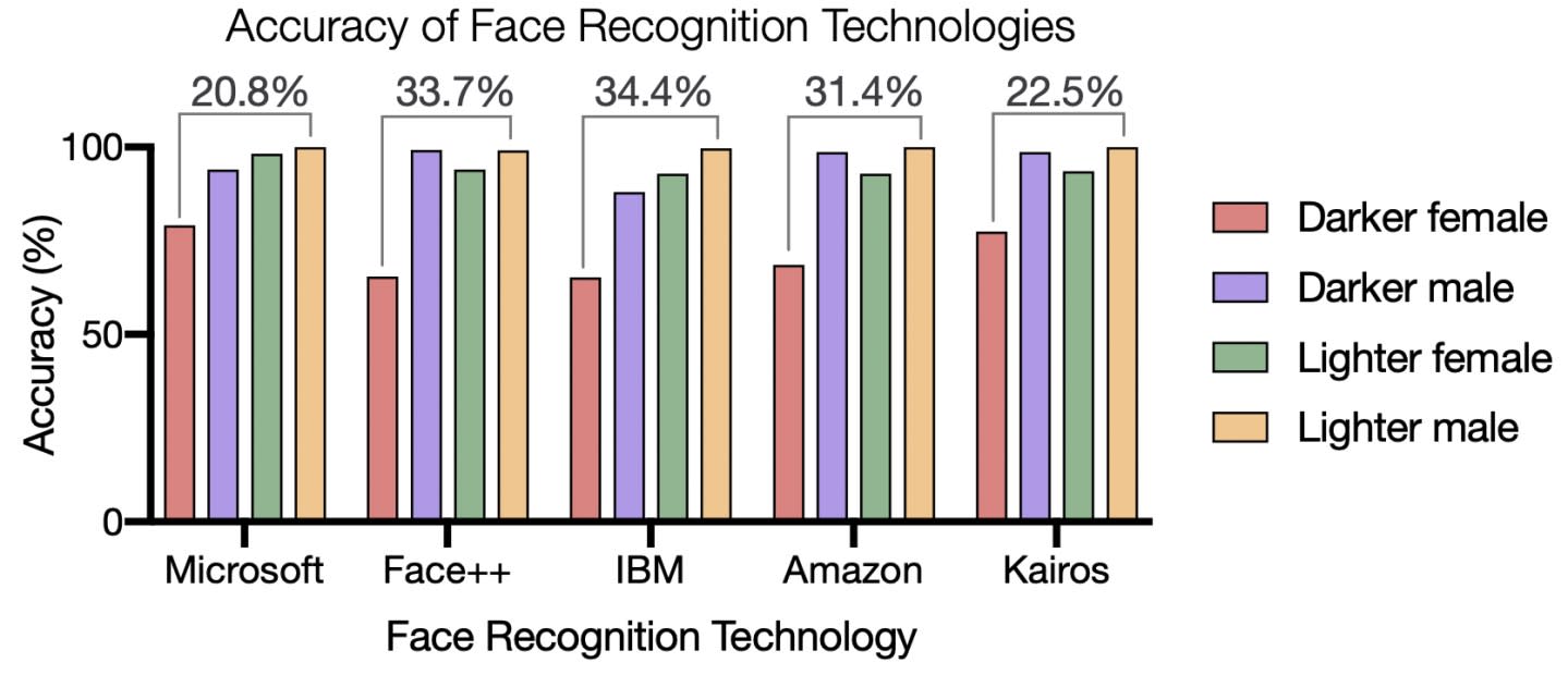 Chart representing the accuracy of face recognition technologies for Microsoft, Face++, IBM, Amazon, and Kairos.