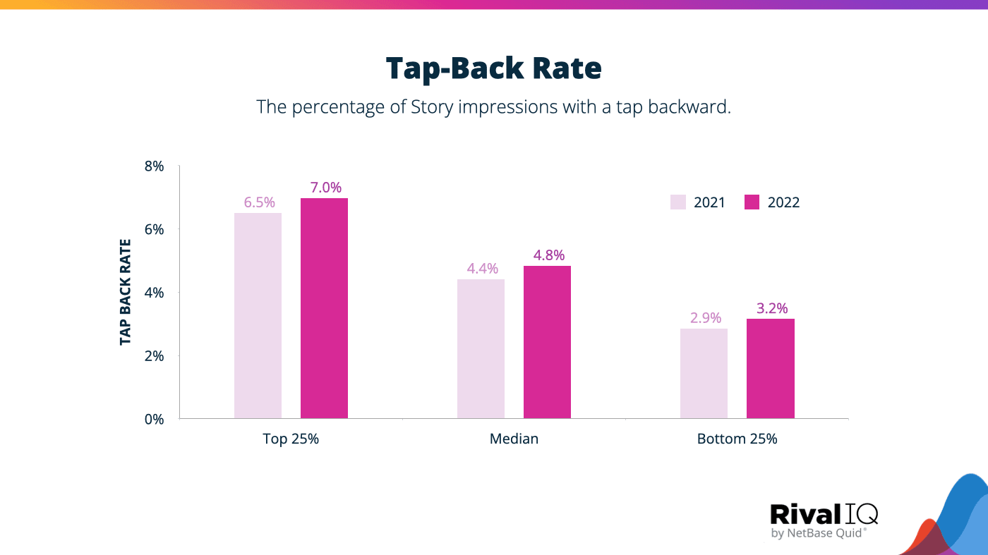 A research report showing how the tap-back rates for brands in 2021 vs. 2022.