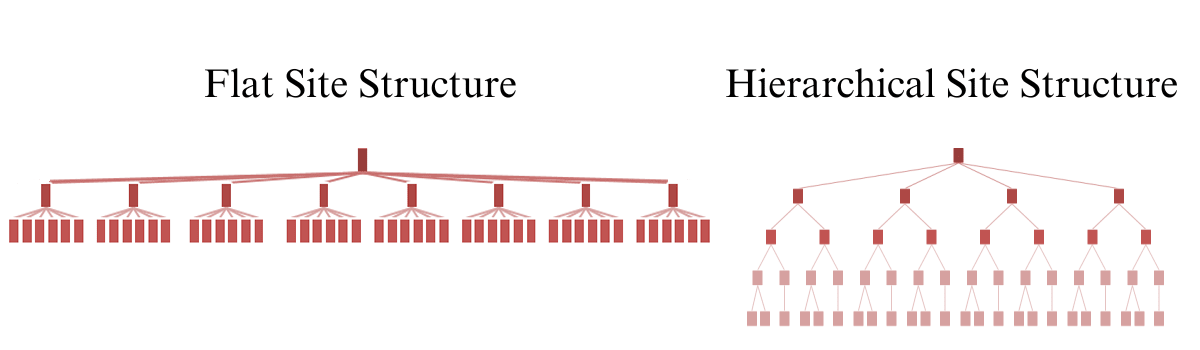 image of flat site structure versus hierarchical