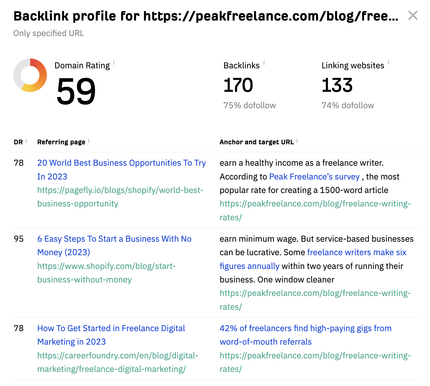 Ahrefs showing backlinks for Peak Freelance article