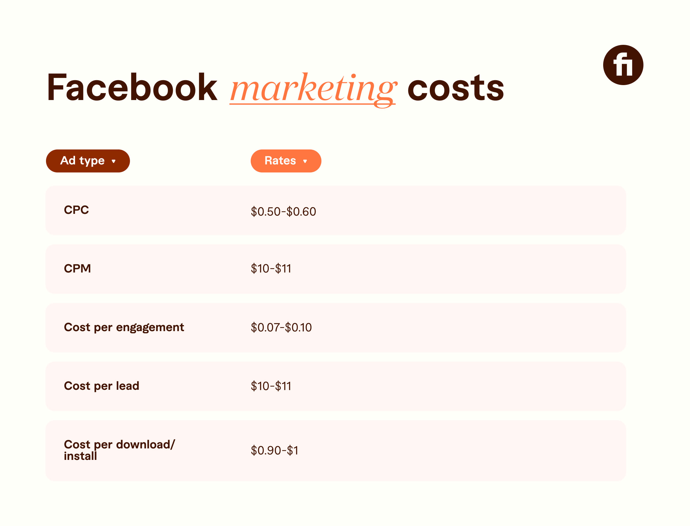 Facebook marketing costs graph