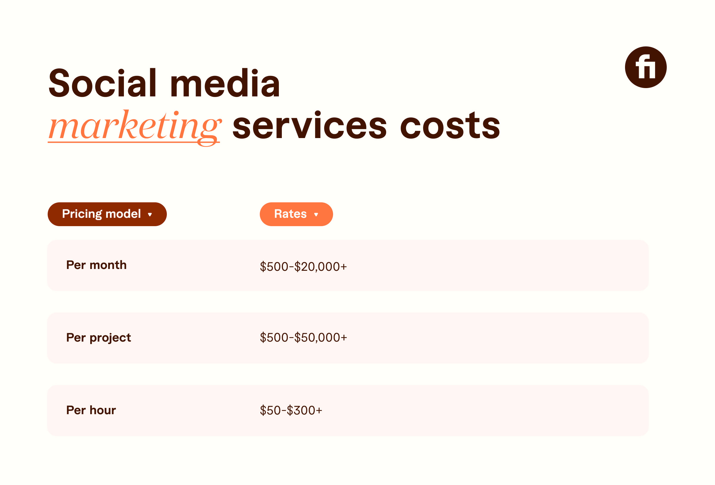 graph showing social media marketing service costs