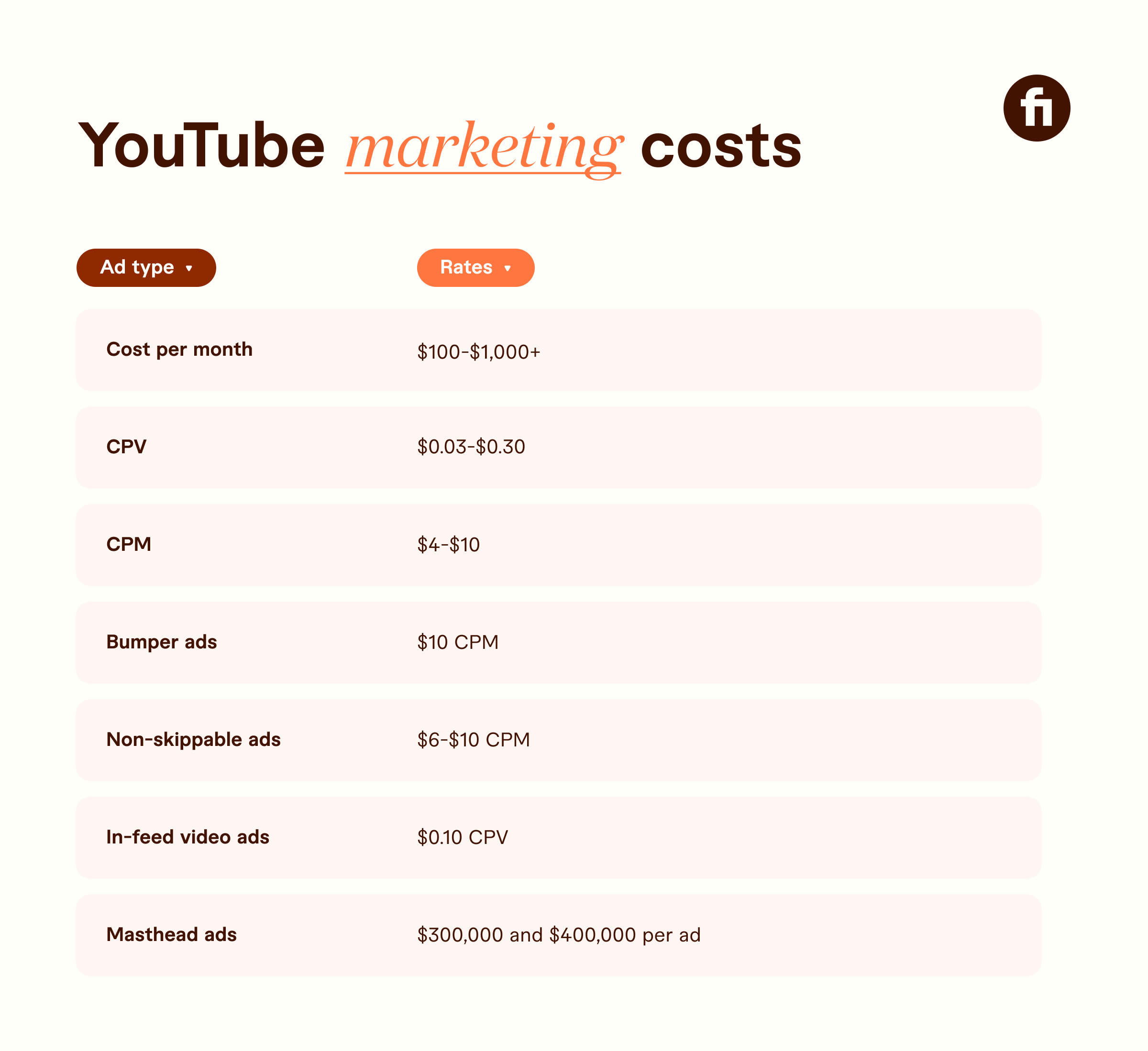 YouTube marketing costs image