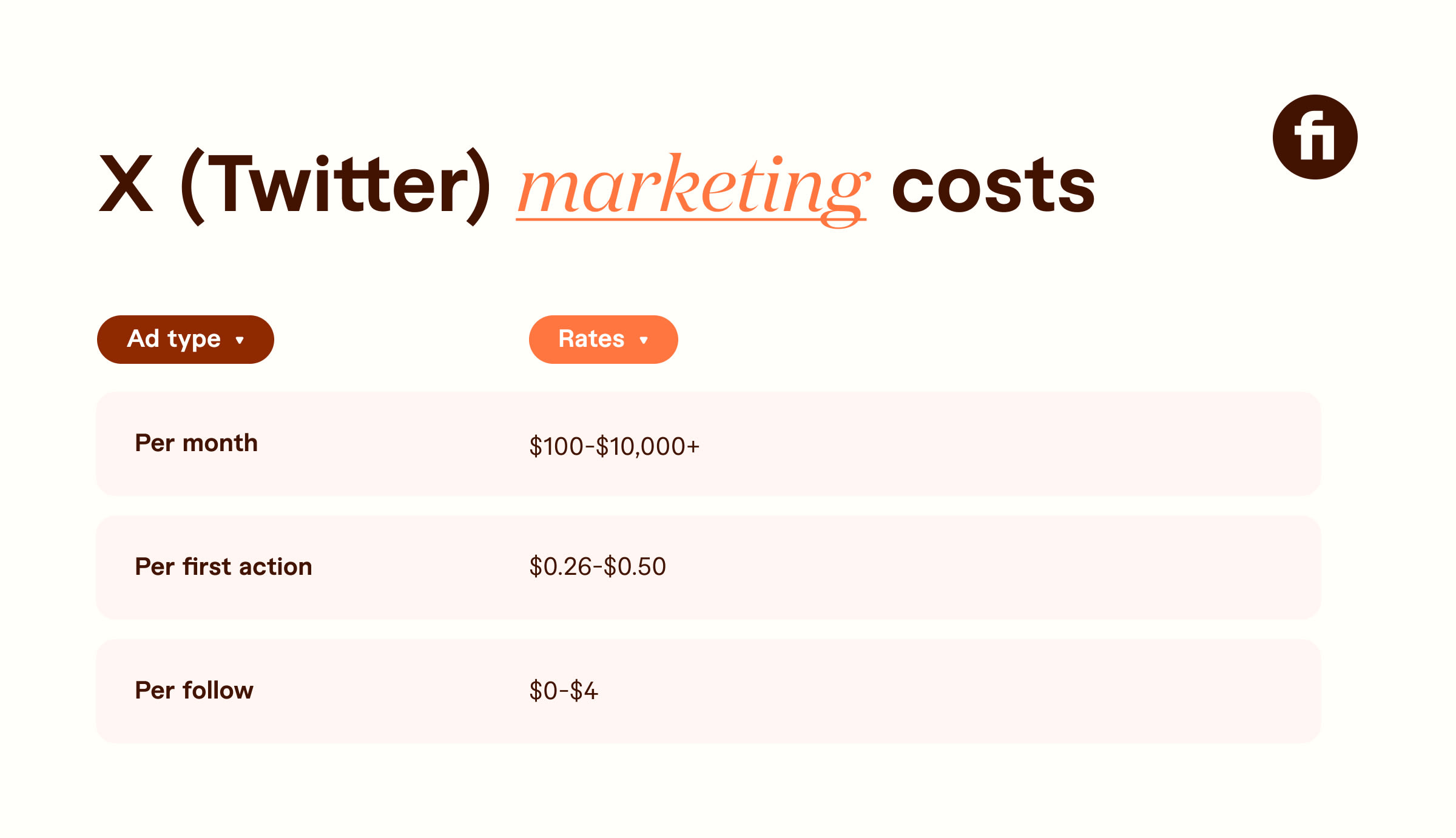 twitter marketing costs graph