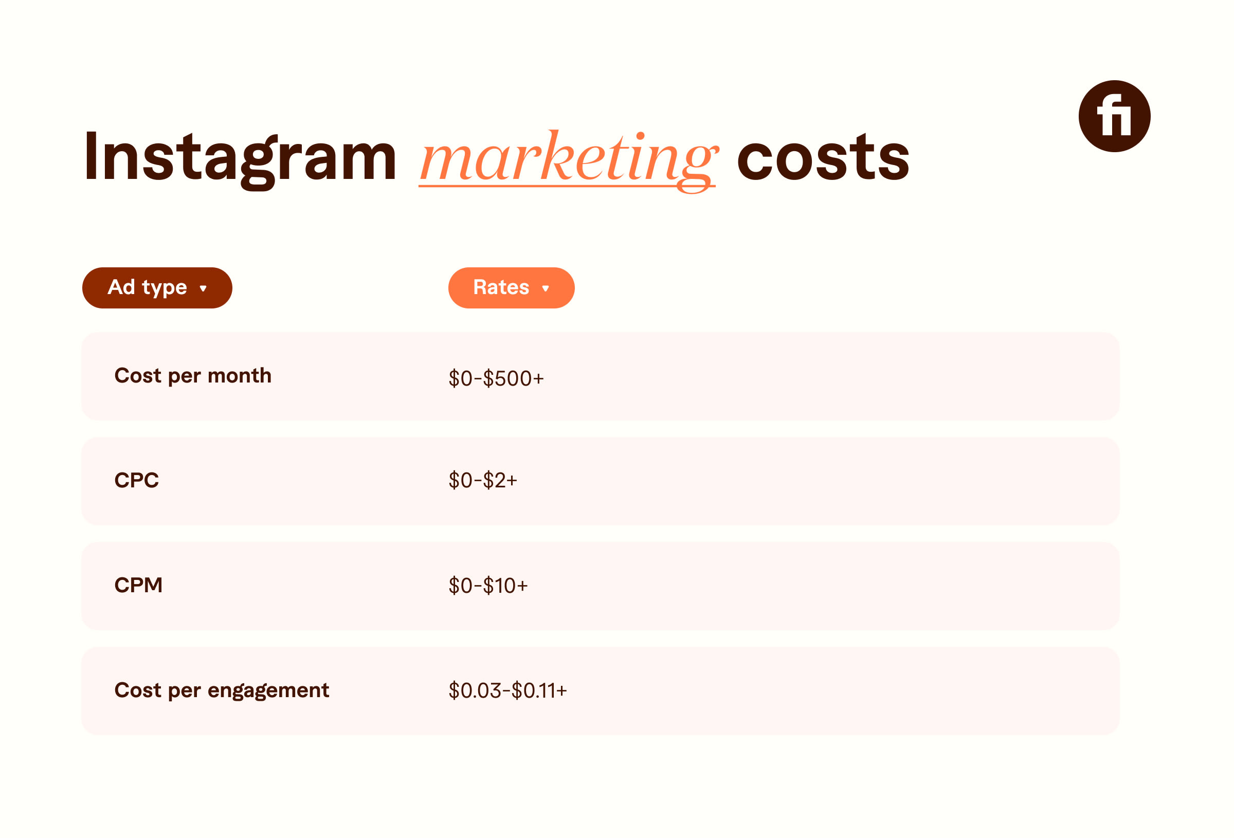 instagram marketing costs graph