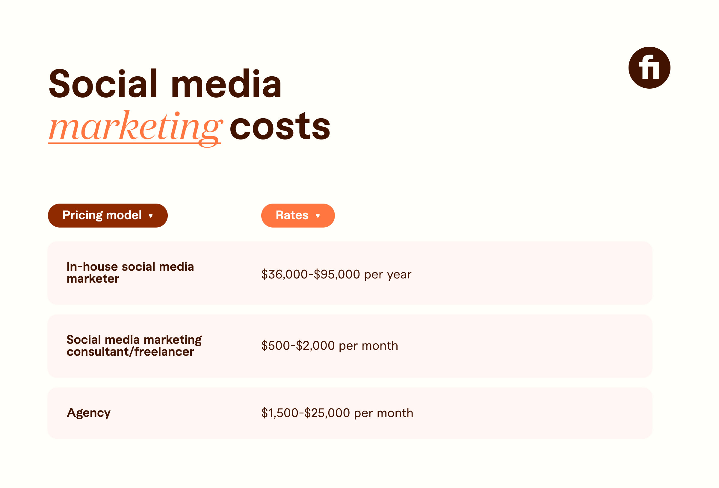 social media marketing costs graphic