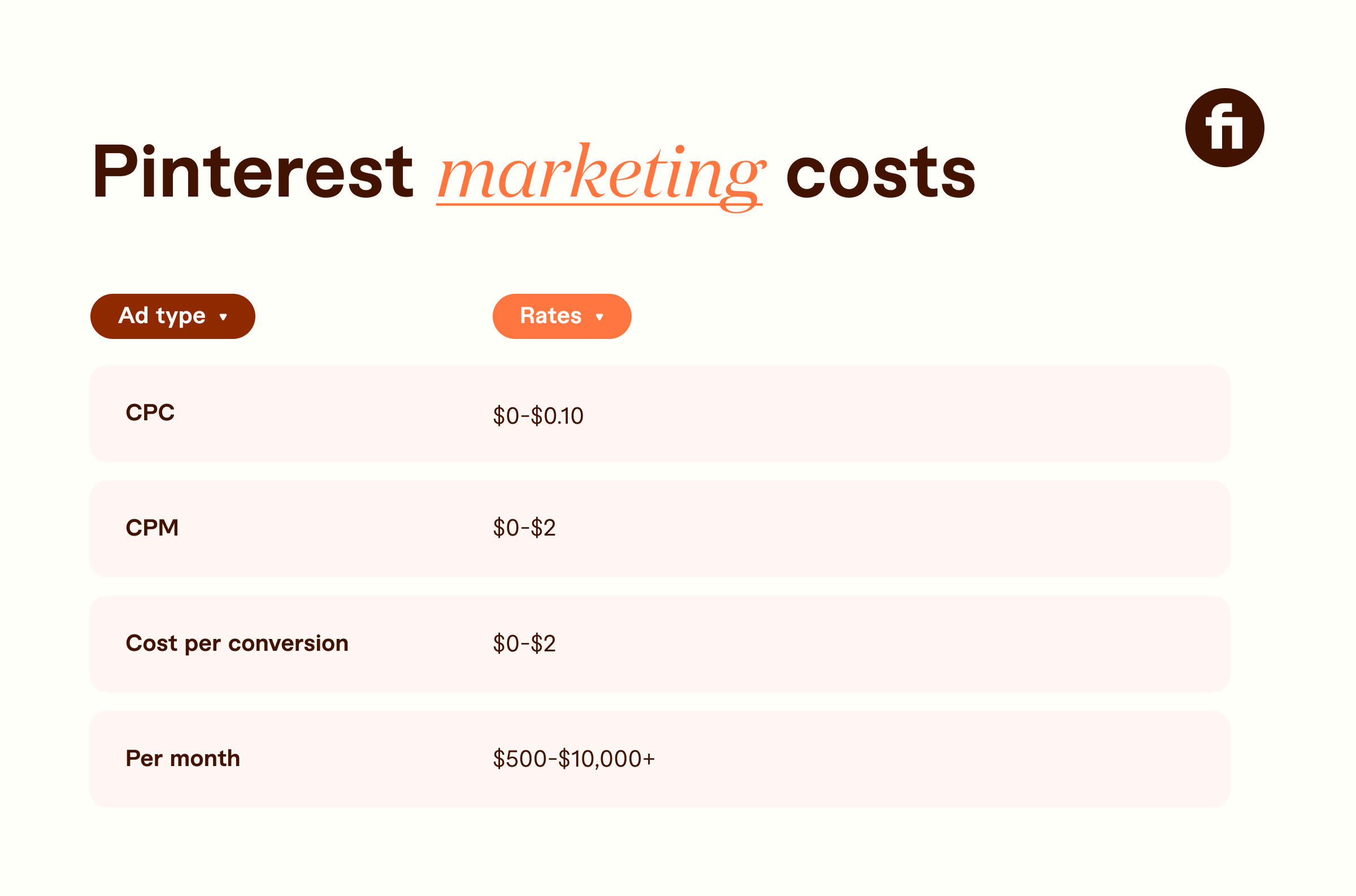 Pinterest marketing costs graph