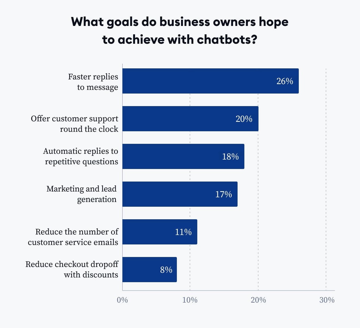 Chart displaying various goals that business owners hope to achieve with chatbots.