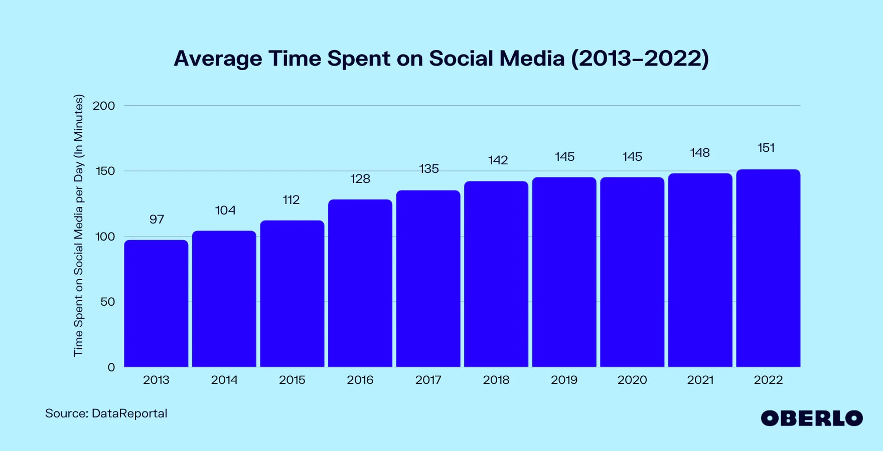 Social media engagement graph