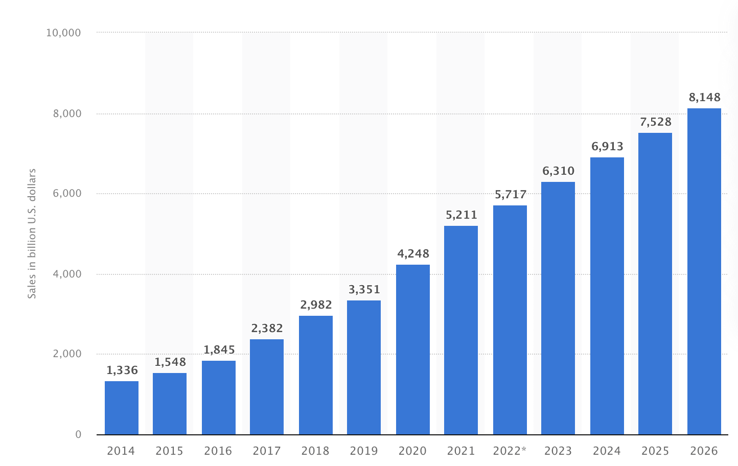 statista graph showing marketplace growth