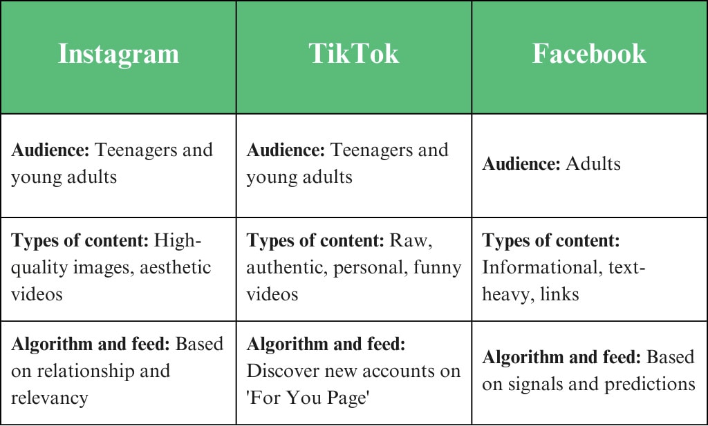 graph of different social media content