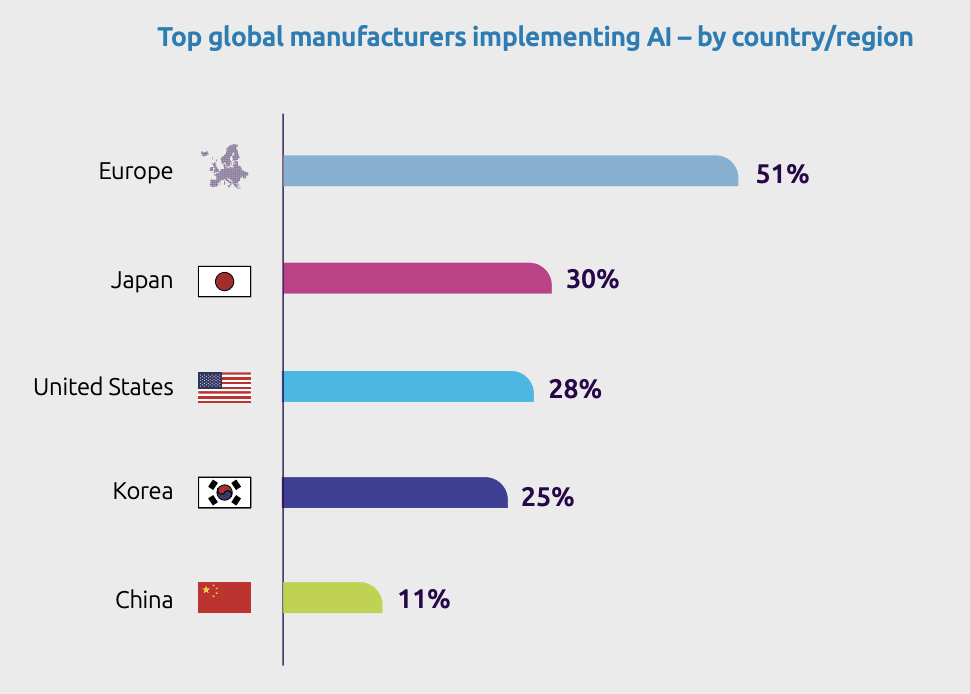 Chart representing top global manufacturers implementing AI.