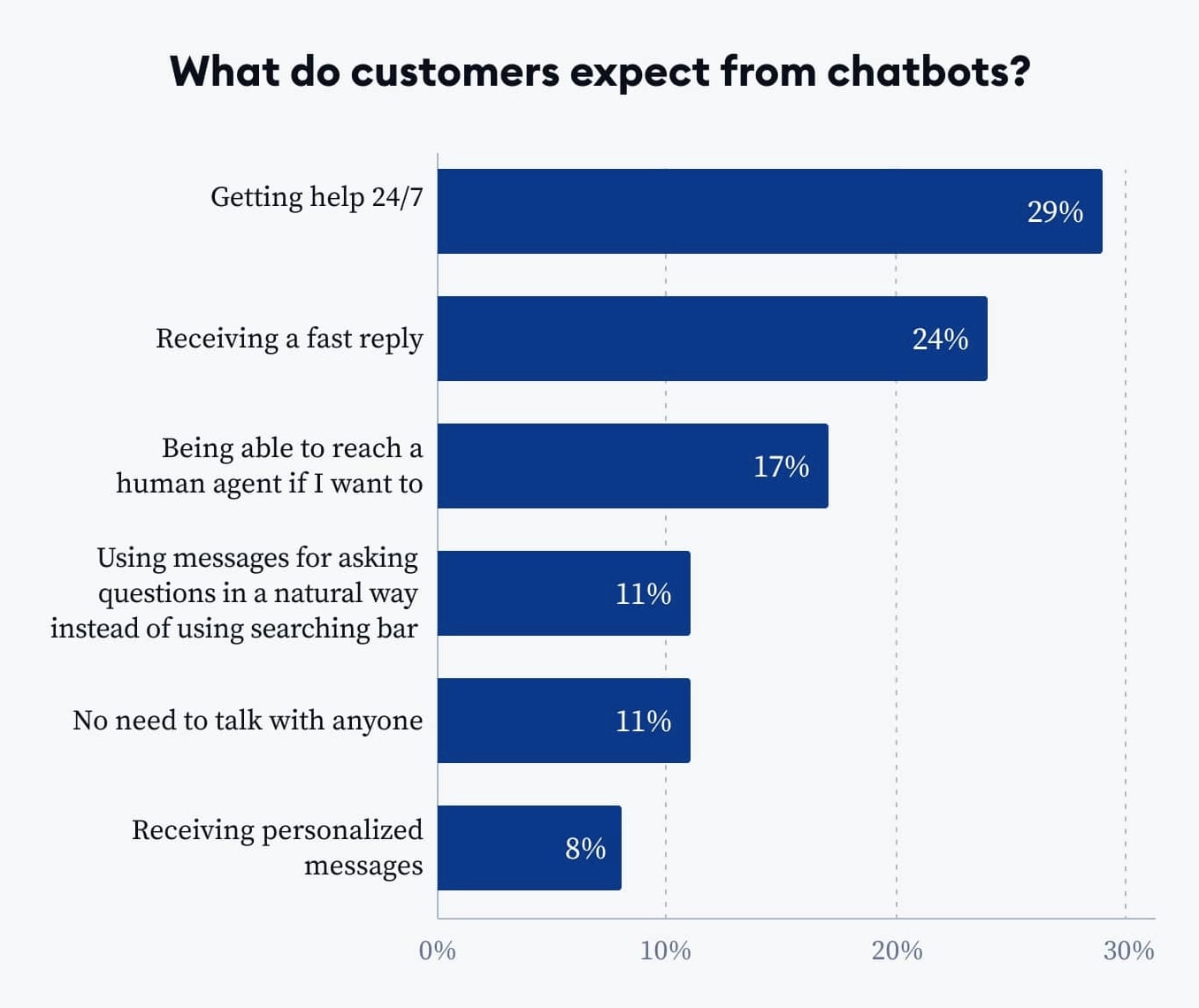 Chart representing what customers expect from chatbots when it comes to customer support.