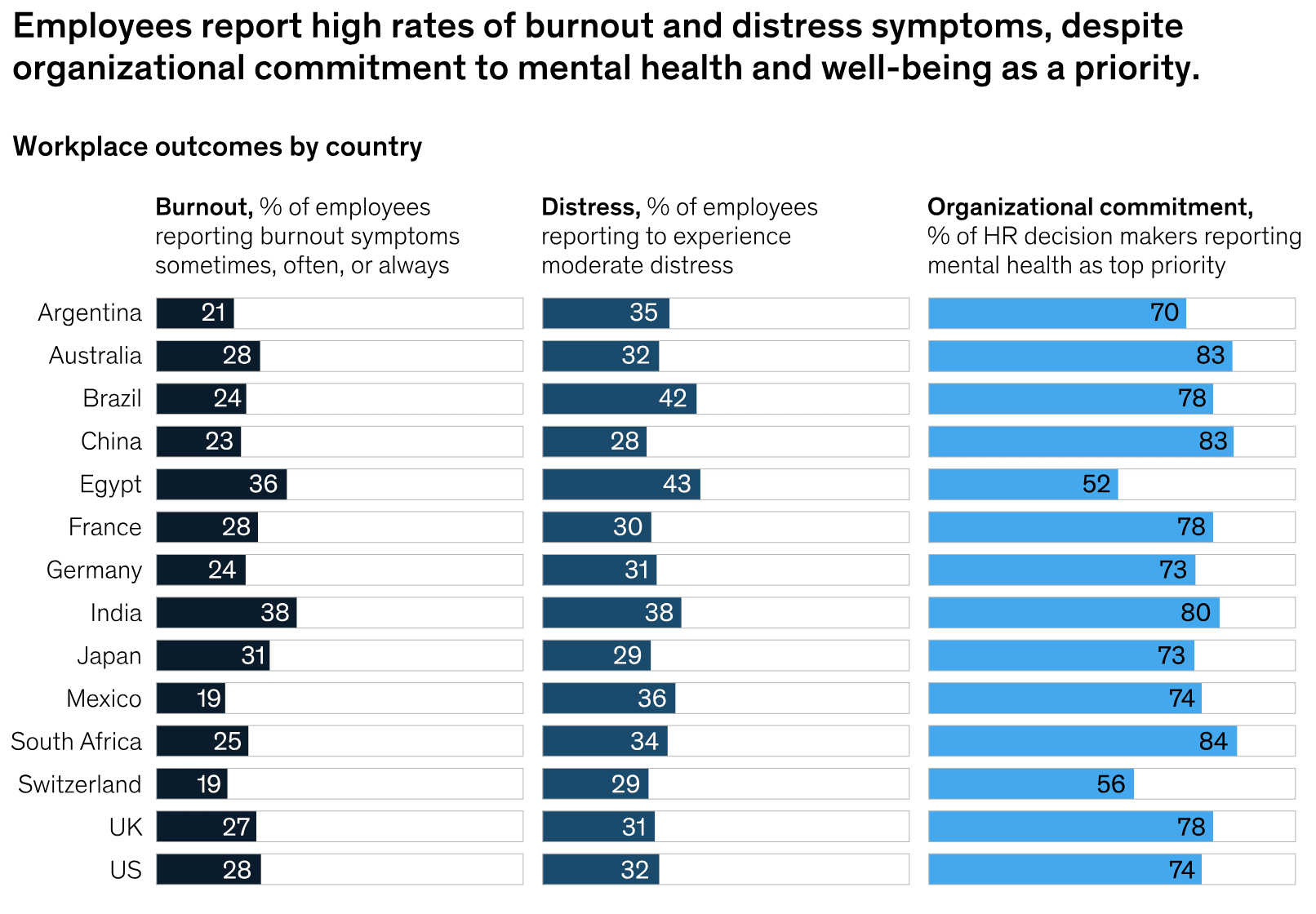 Employee burnout by country, with India reporting the highest percentage of burnout. 