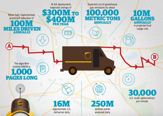 Statistics highlighting the benefits of UPS using AI for route optimization.