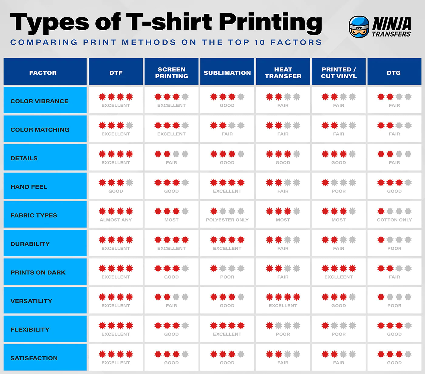 The difference between different types of T-shirt printing techniques.