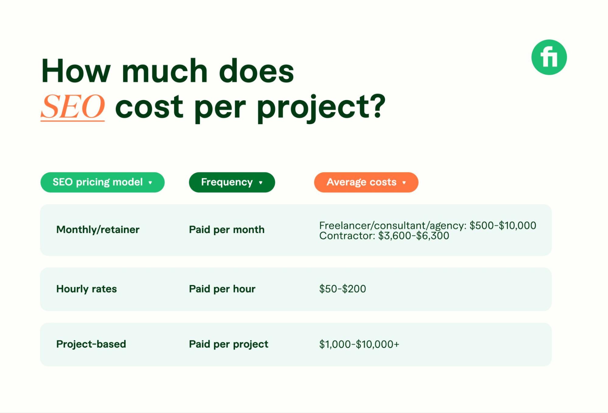 graph showing up much SEO costs for various pricing models