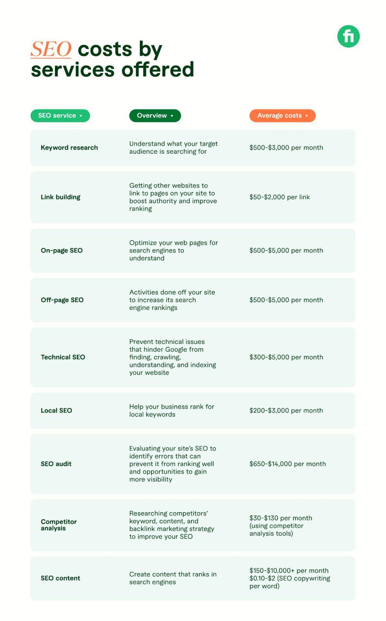 graph showing SEO costs by services offered