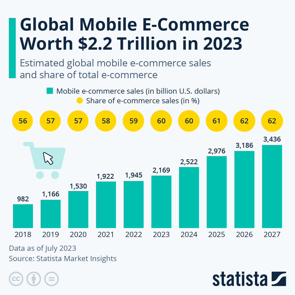 Bar graph representing global mobile ecommerce sales from 2018–2027. 
