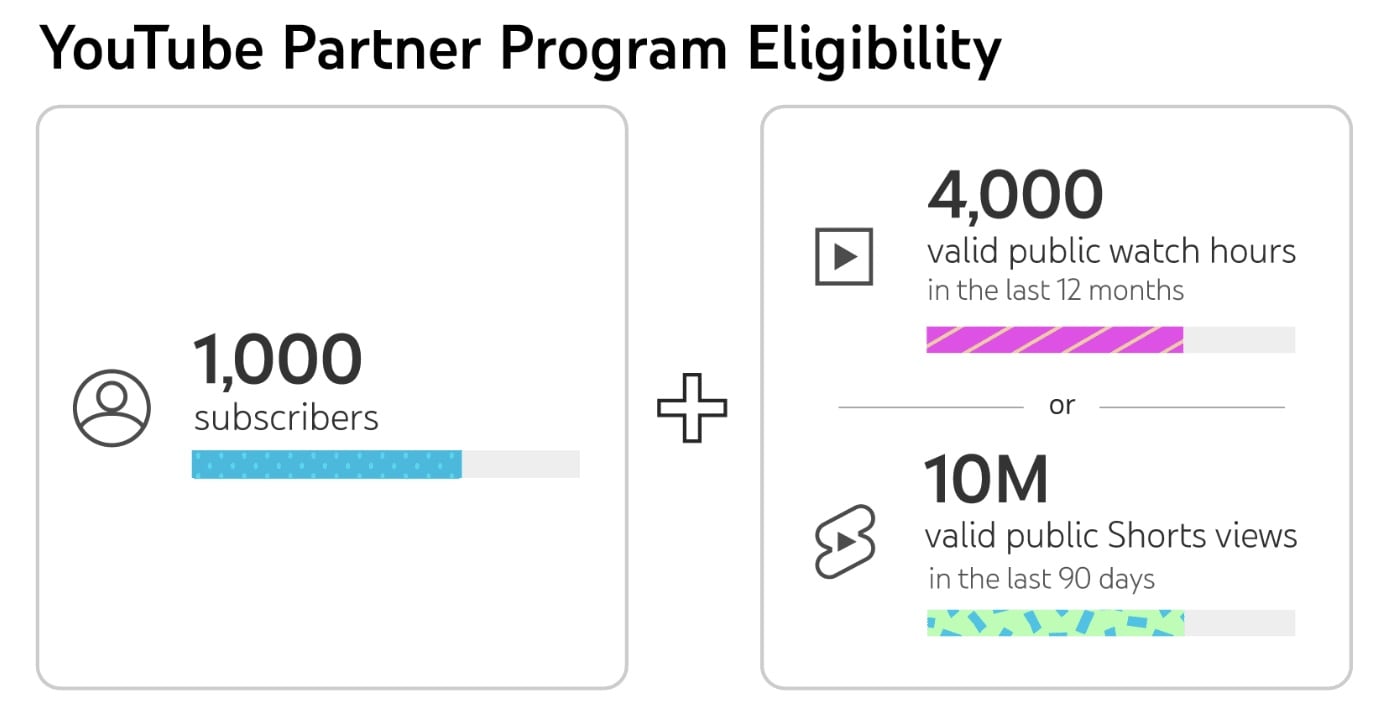 Graphic depicting the requirements to reach YouTube Partner Program’s eligibility standards.