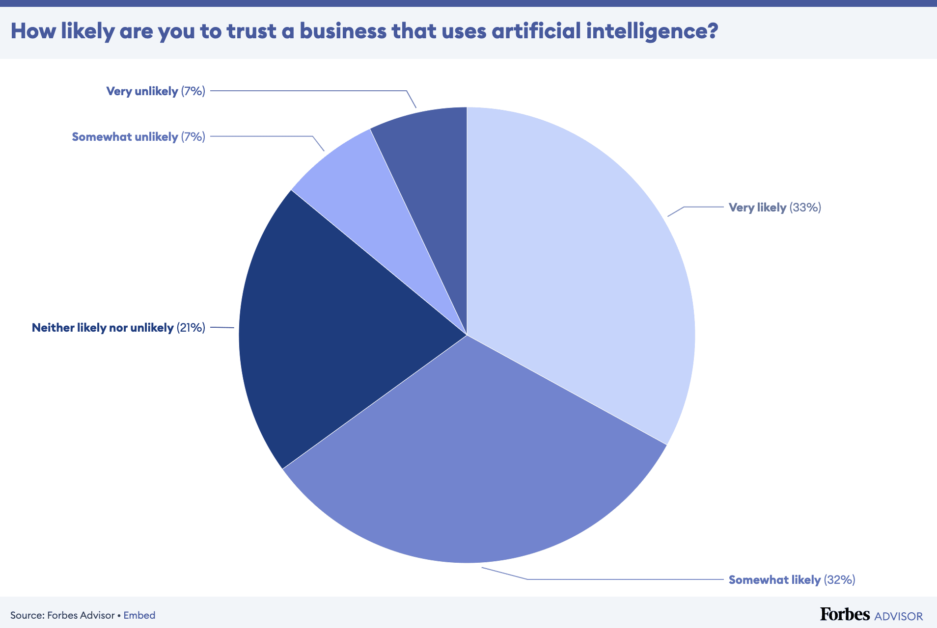 Forbes Advisor data about AI