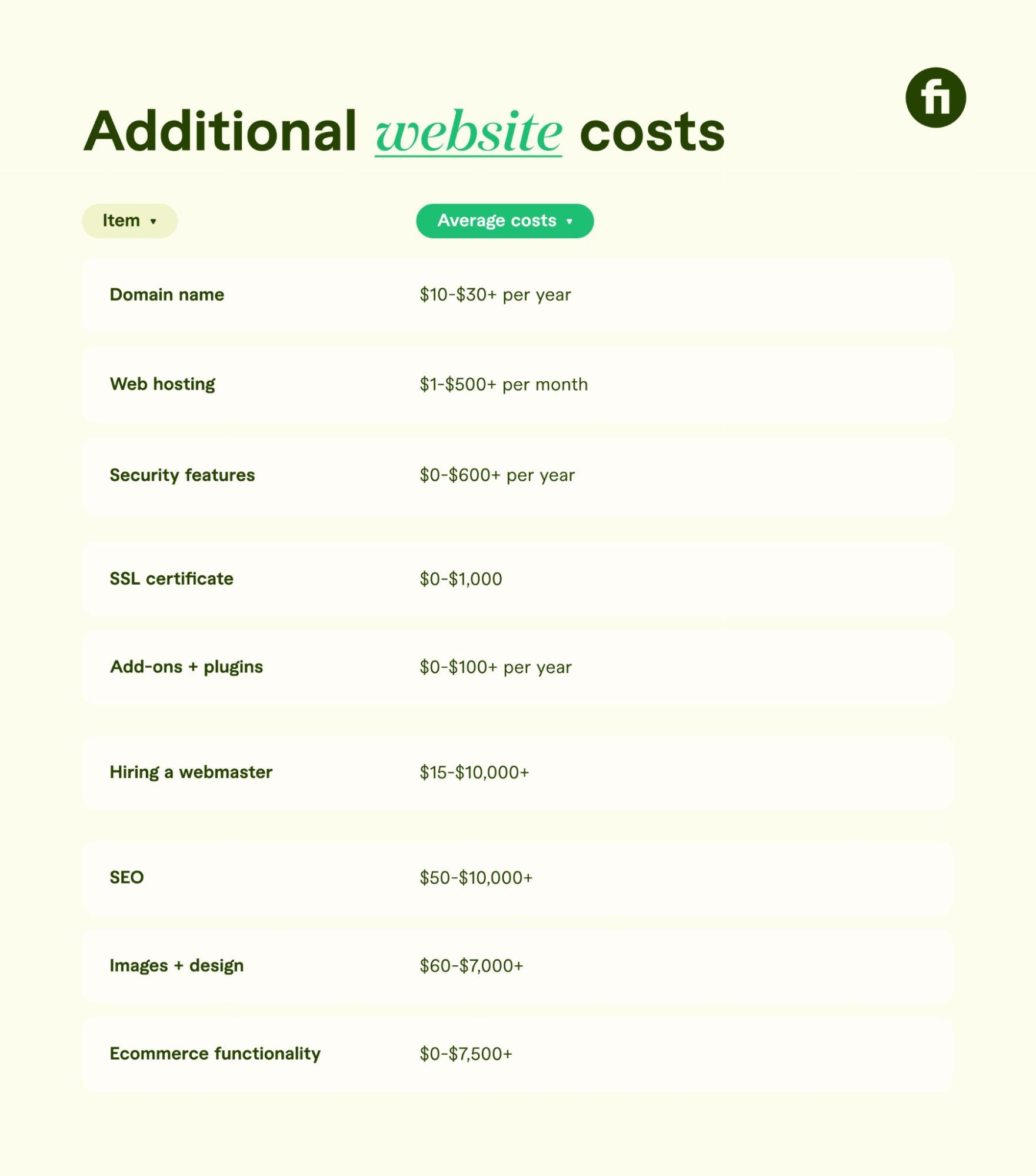 graphic showing additional website costs like SSL certificate and web hosting