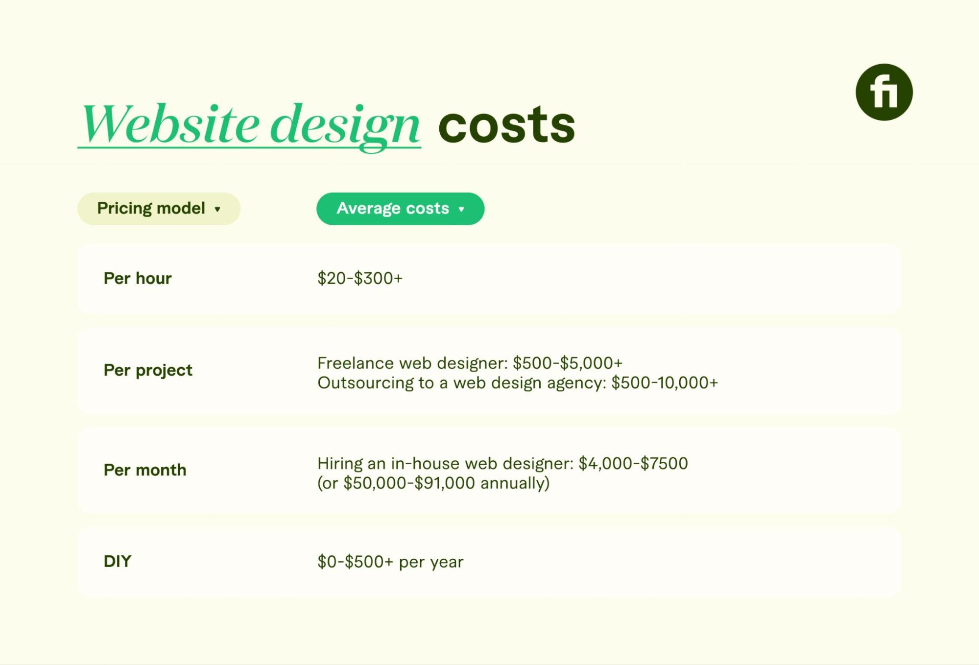 table showing different website costs 