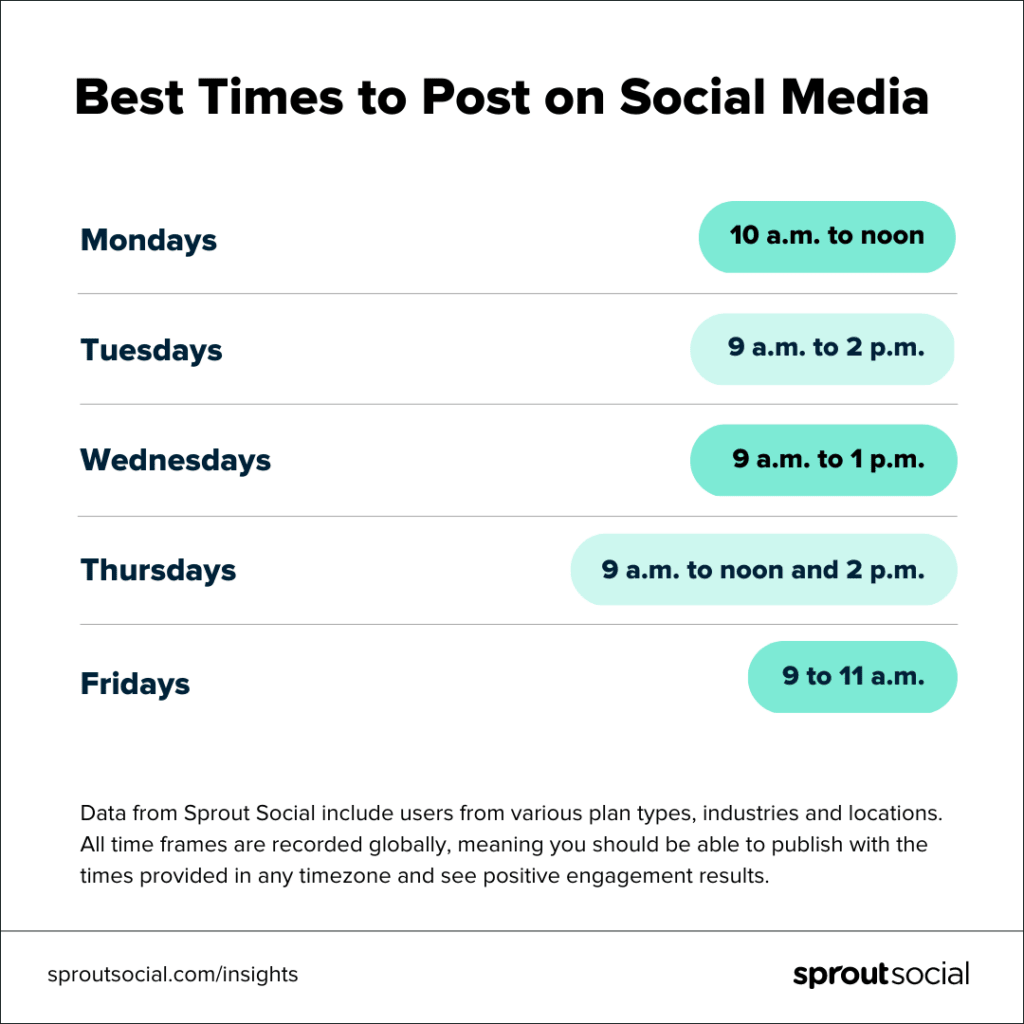 best times to social media to post graph