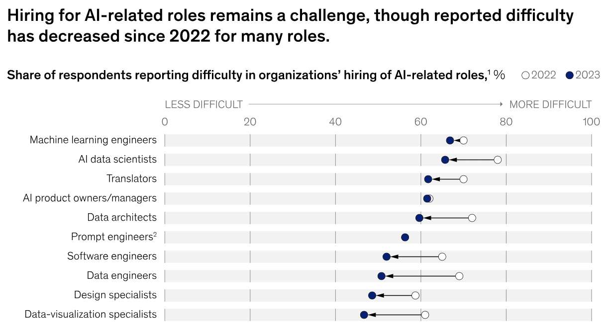 A table depicting changes in difficulty hiring for AI-related roles. 