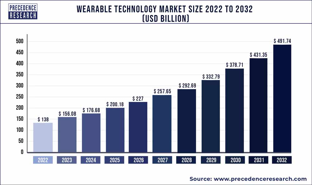 The wearable technology market is expected to grow to $491.7 billion by 2032