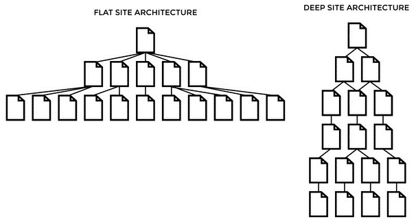 Example of a flat site architecture versus a hierarchical—or deep—site architecture.