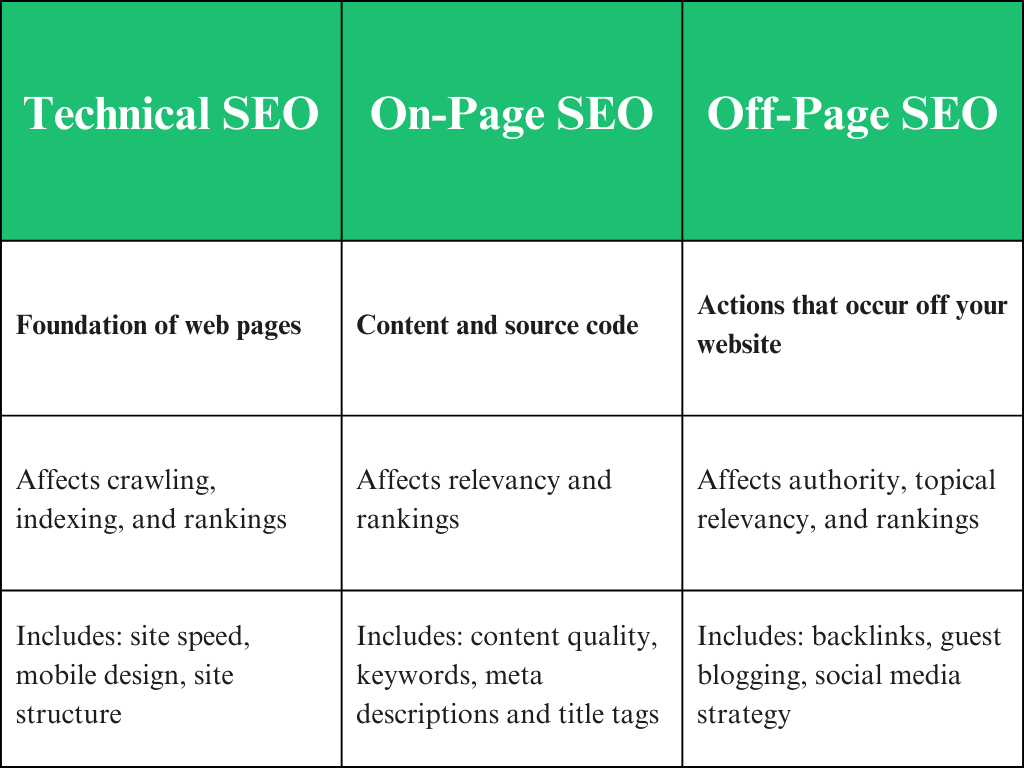 Table comparing technical SEO, on-page SEO, and off-page SEO.