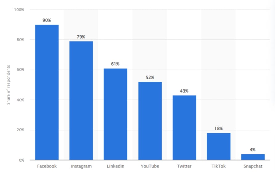 graph showing top social media advertising platforms