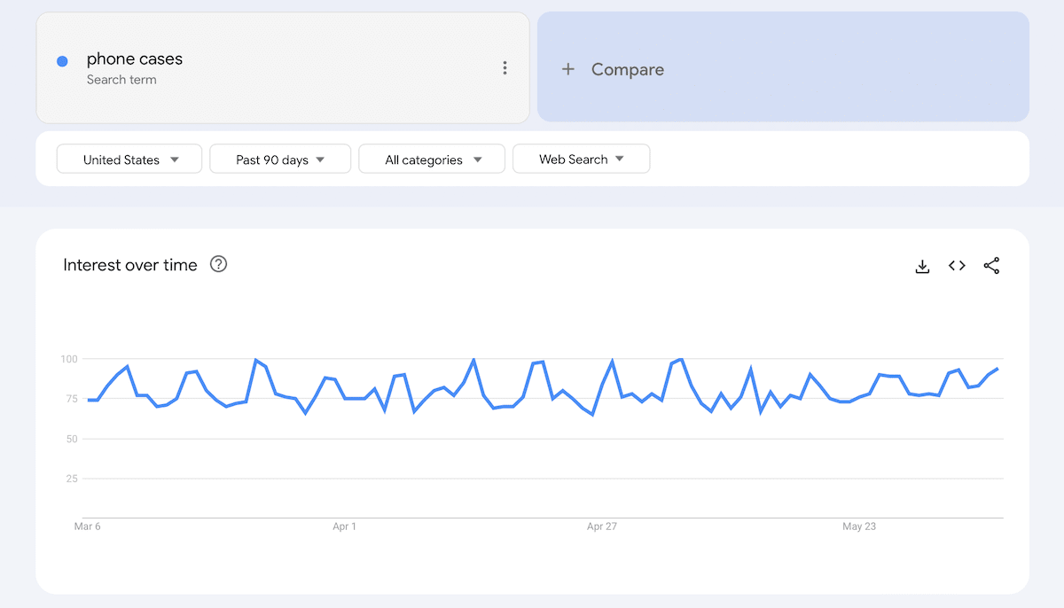 a Google Trends chart showing 90 day trend for phone cases