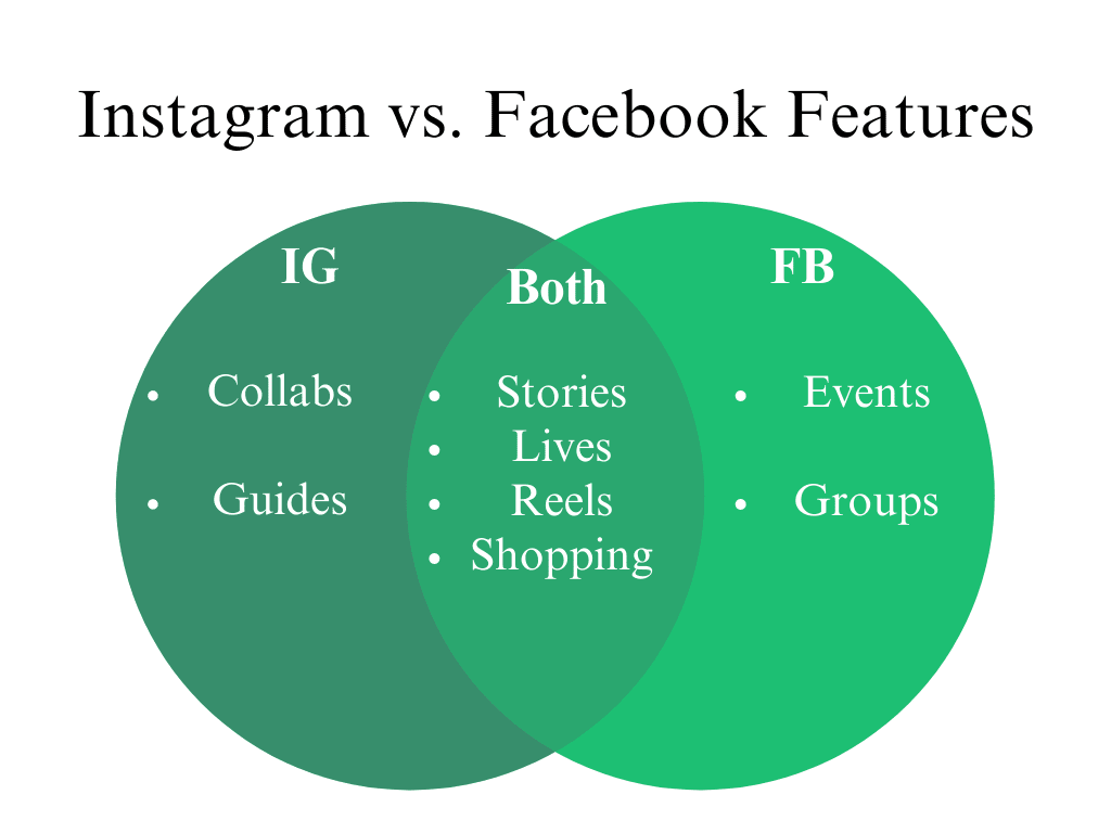 instagram vs facebook features