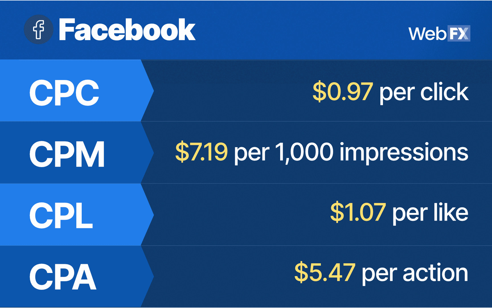 Types of Facebook Ads: 8 Facebook Ad Types That Attract Leads - WebFX