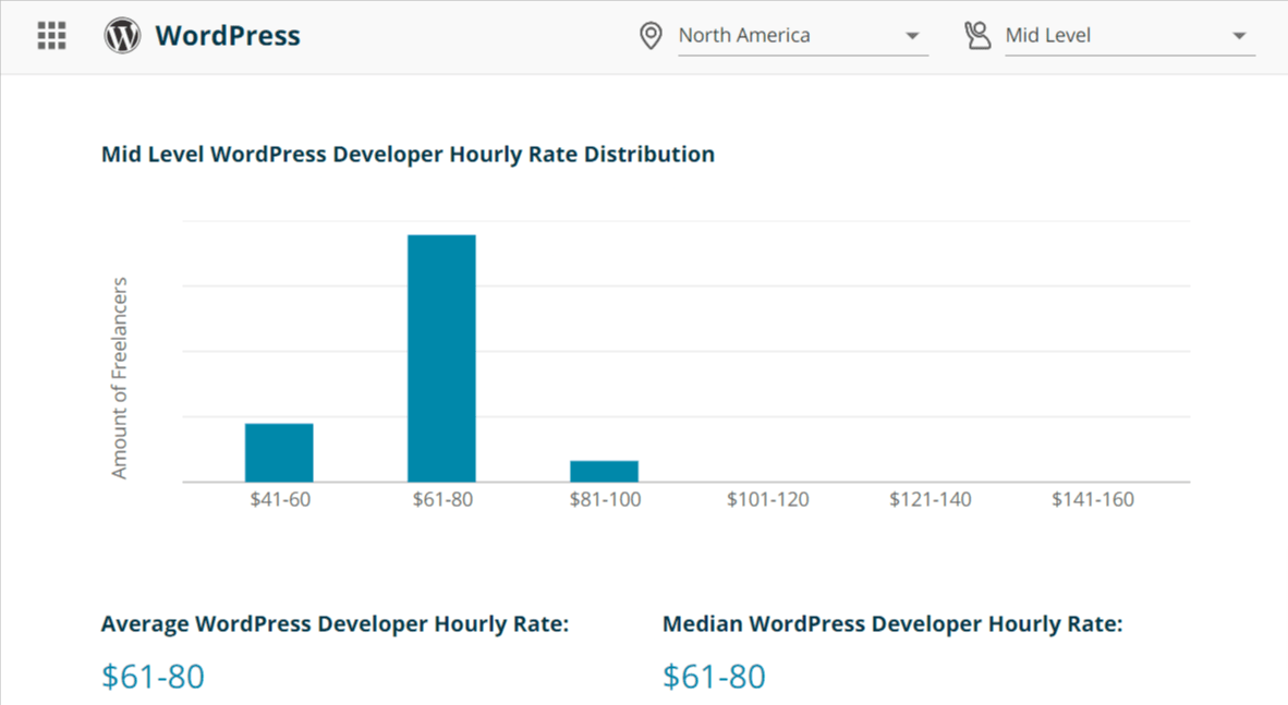 Codementor’s study found that it costs between $61 to $80 per hour on average to hire a WordPress developer in North America