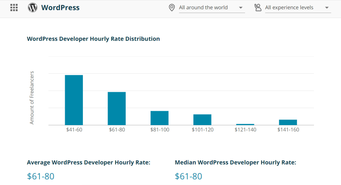 Codementor’s study found that it costs between $61 to $80 per hour on average to hire a WordPress developer