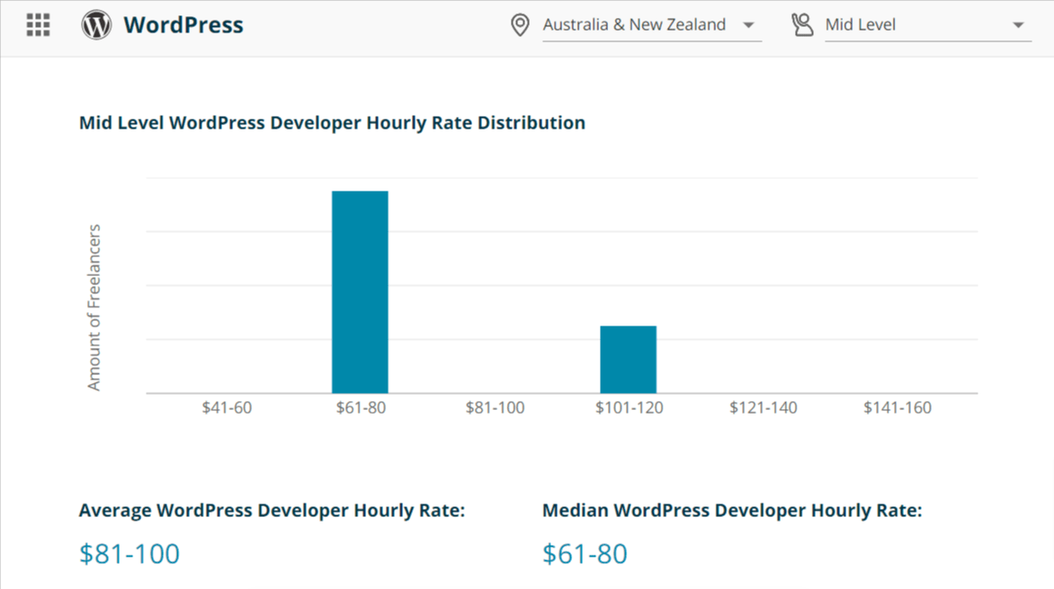 Codementor’s study found that it costs between $81 to $100 per hour on average to hire a WordPress developer in Australia and New Zealand